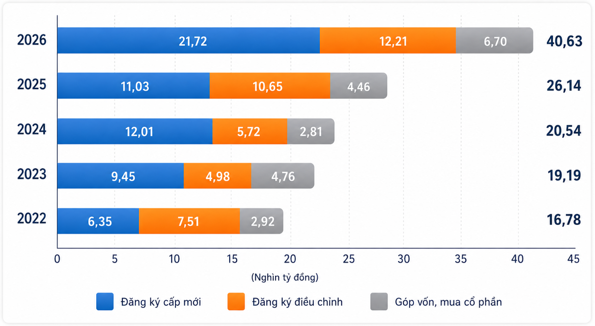8 tháng đầu năm 2026: Vốn FDI vào Việt Nam vượt mốc 40 tỷ USD