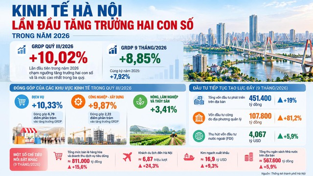 Hà Nội lần đầu tăng trưởng hai con số trong năm 2026